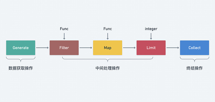 Go Map Filter ForEach API Go zero Go 