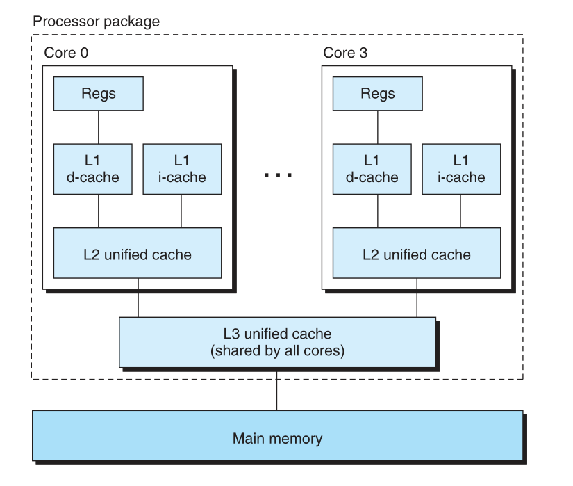 multi-core-processor-organization
