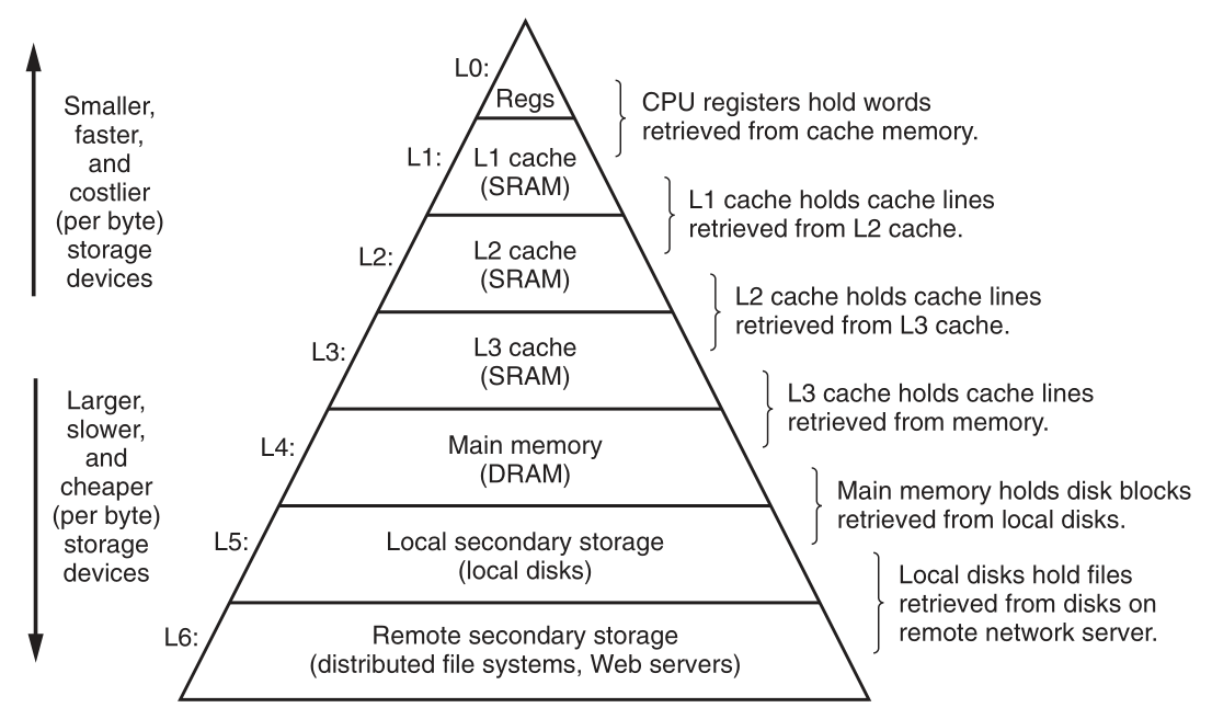 an-example-of-a-memory-hierarchy